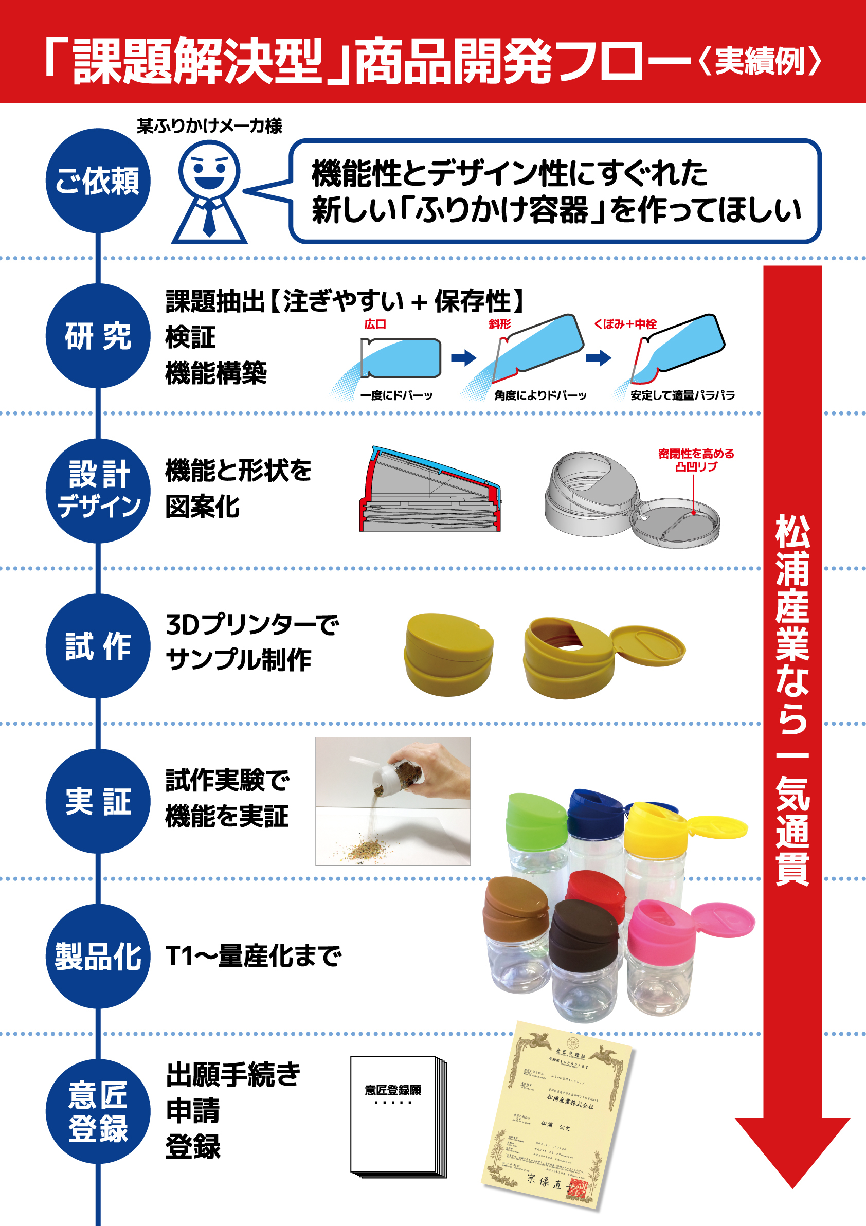 図：「課題解決型」商品開発フロー（実績例） 1.某ふりかけメーカ様より「機能性とデザイン性にすぐれた新しい「ふりかけ容器」を作ってほしいとご依頼。2.広口だと一気にドバーっと出てしまう、斜型だと角度によりドバーッと出てしまう、くぼみ＋中栓だと安定して適量がパラパラ…と「注ぎやすい＋保存性」について検証・機能構築。3.密閉性を高める凸凹リブなど、機能と形状を図案化し設計デザイン。4.3Dプリンターでサンプル試作。4.試作実験で機能を実証。5.T1～量産化まで製品化。6.出願手続き・申請・登録など意匠登録。松浦産業なら一気通貫。